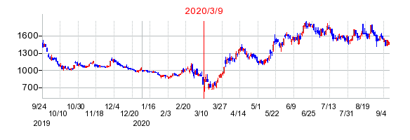 2020年3月9日 17:10前後のの株価チャート